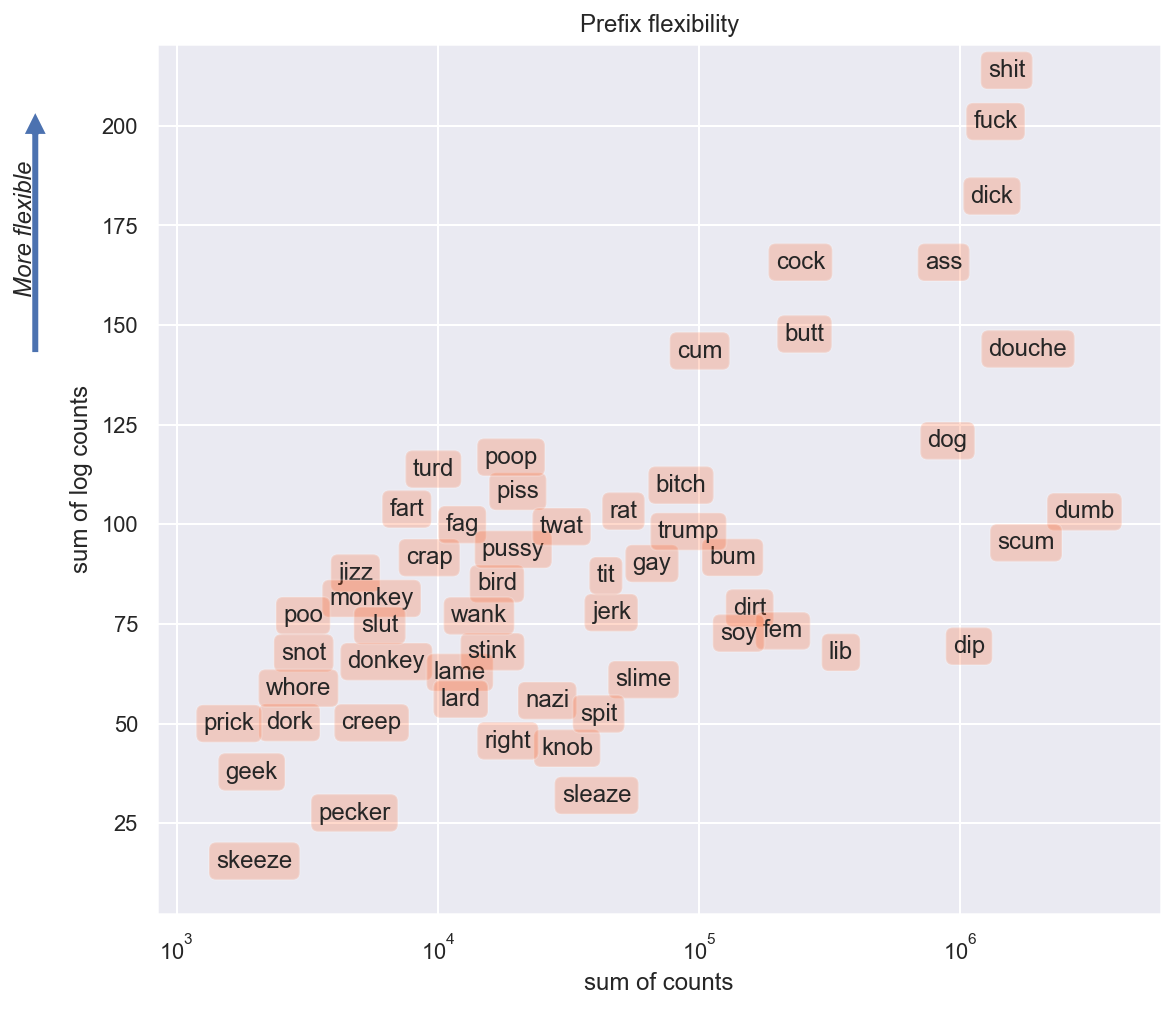 Scatterplot of prefixes showing total frequency vs. "flexibility"