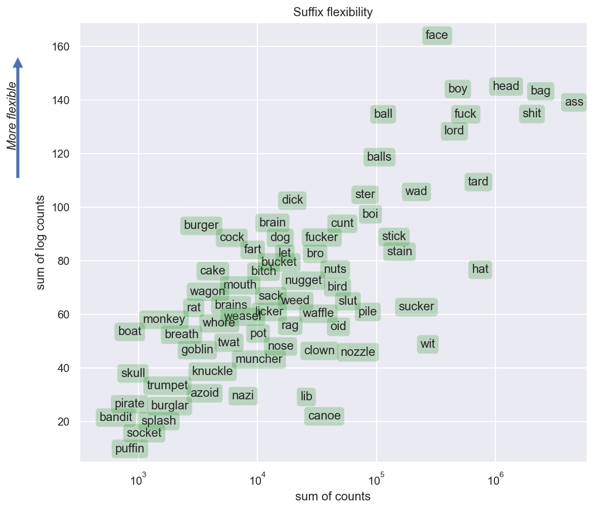 Scatterplot of suffix flexibility