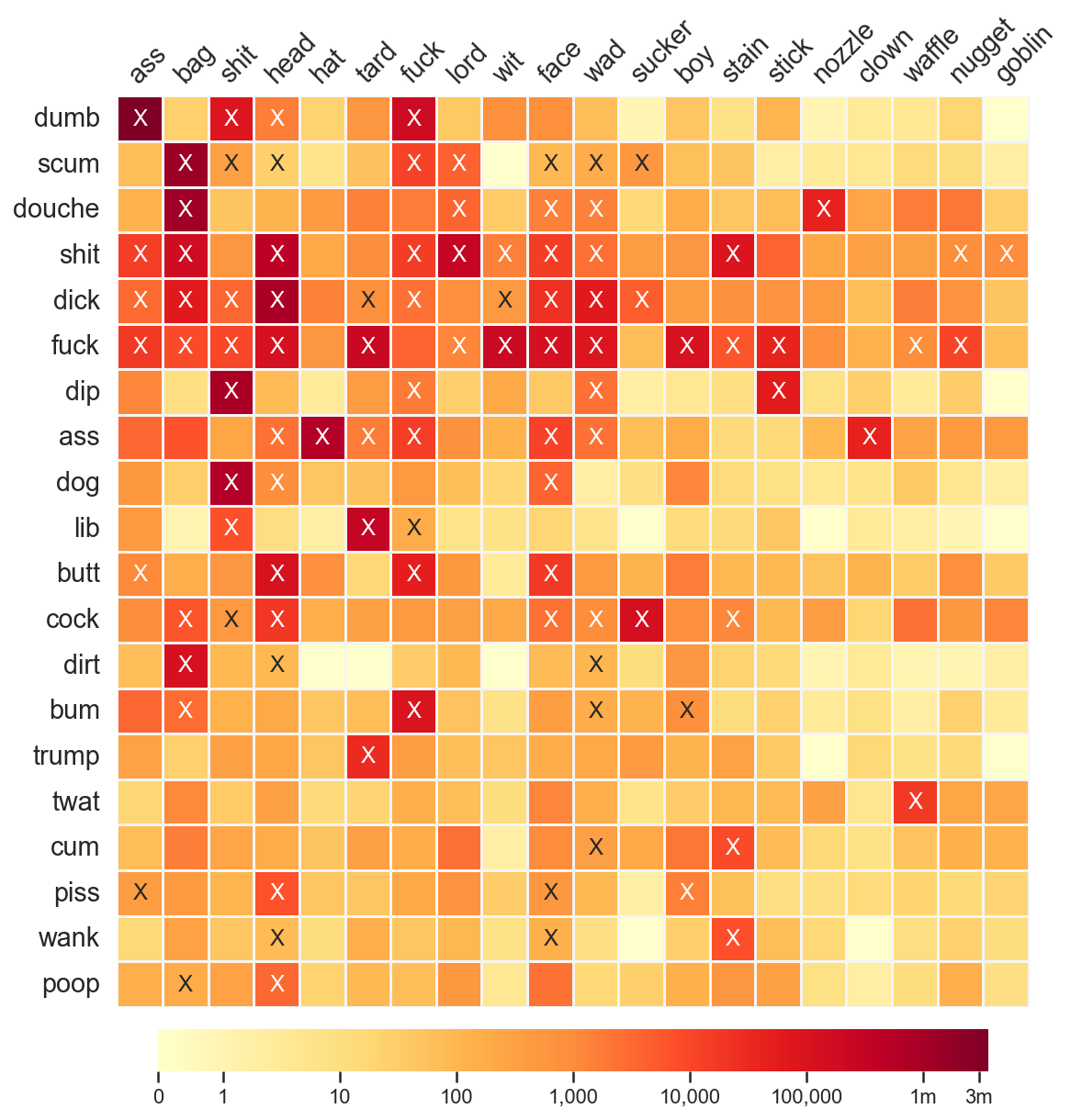 Heatmap matrix, with an "X" glyph added to compounds which have a definition on Wiktionary