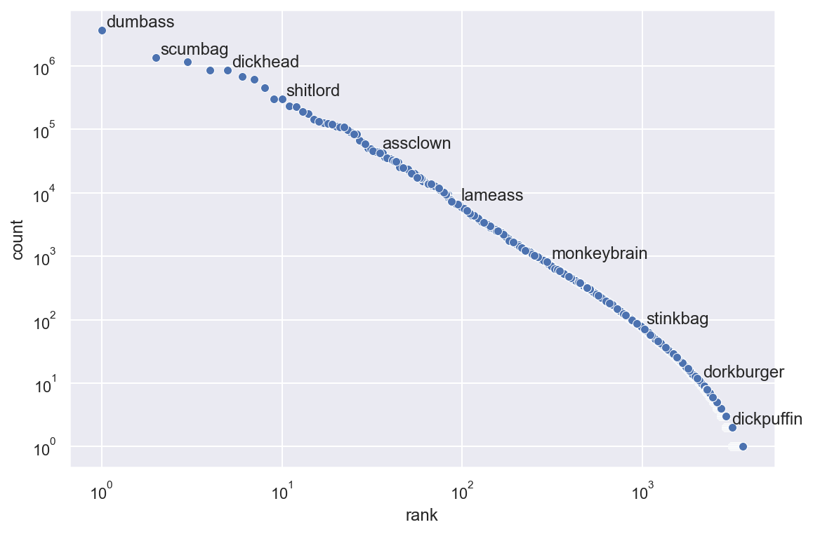 Log-log scatterplot of compound rank vs. frequency, showing a linear relationship