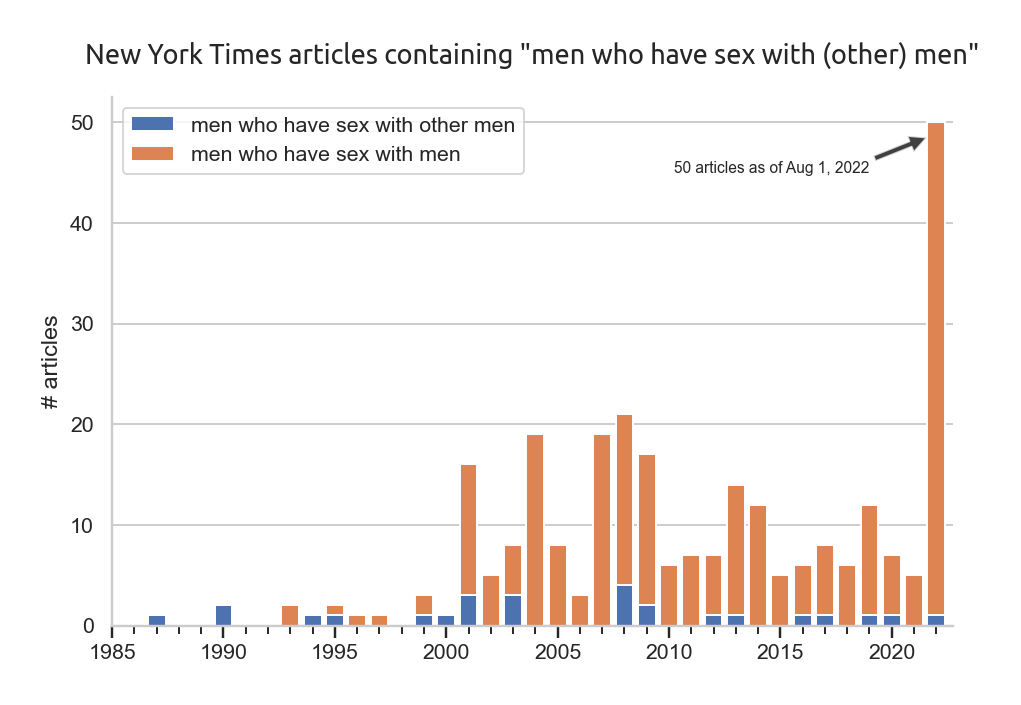 Number of NYT articles containing "men who have sex with (other) men" per year from 1993-2022