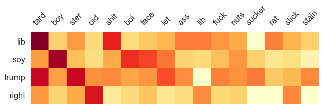 Heatmap showing attachment patterns for the prefixes "lib", "soy", "trump", and "right".
